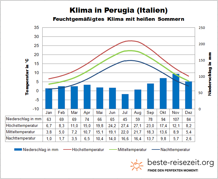 Perugia Klimatabelle