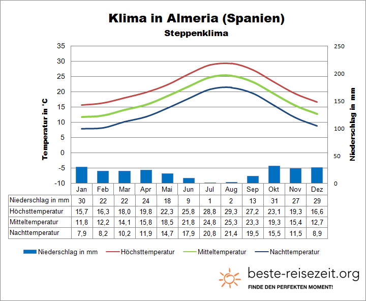 Almeria Klimatabelle