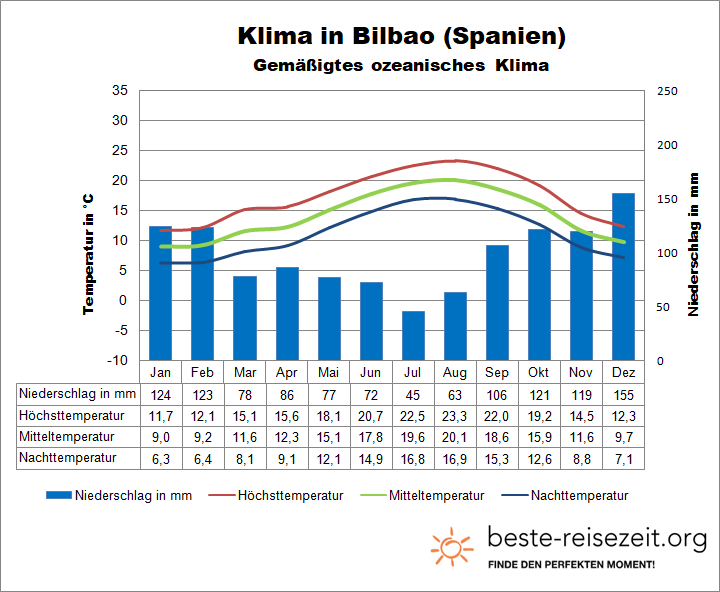 Bilbao Klimatabelle