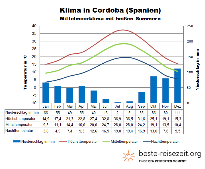 Cordoba Klimatabelle