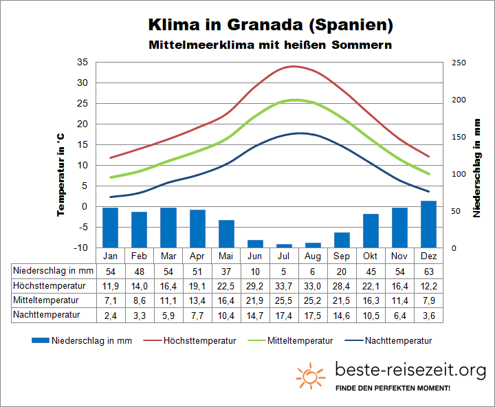 Granada Klimatabelle