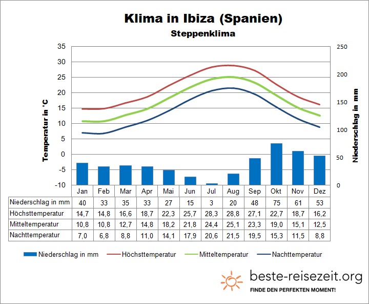 Ibiza Klima und Wetter