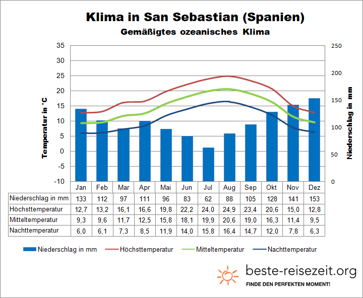 San Sebastian Klimatabelle