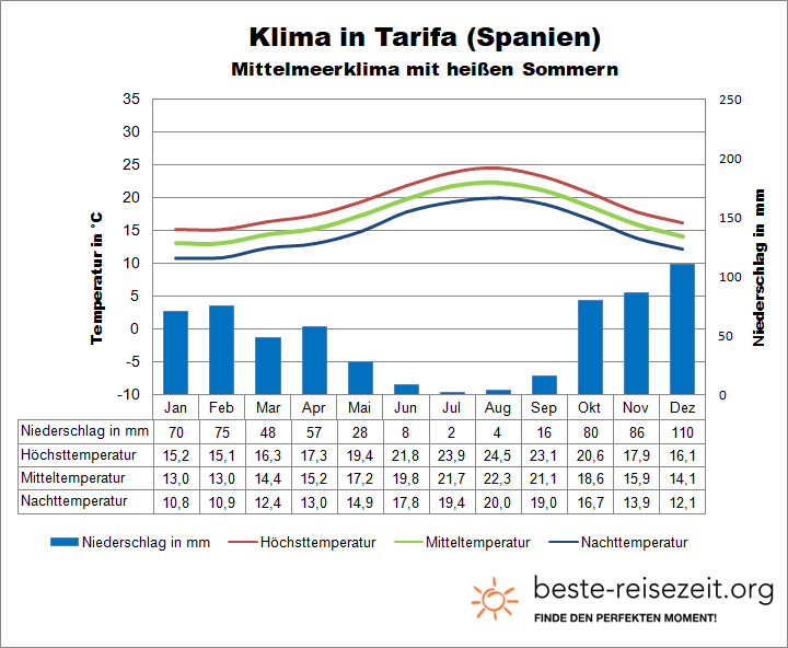 Tarifa Klimatabelle