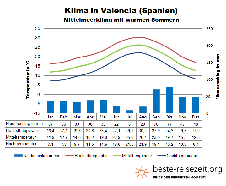 Valencia Klimatabelle