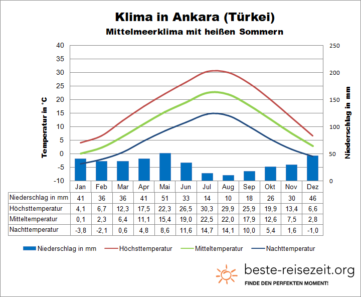 Ankara Klimatabelle