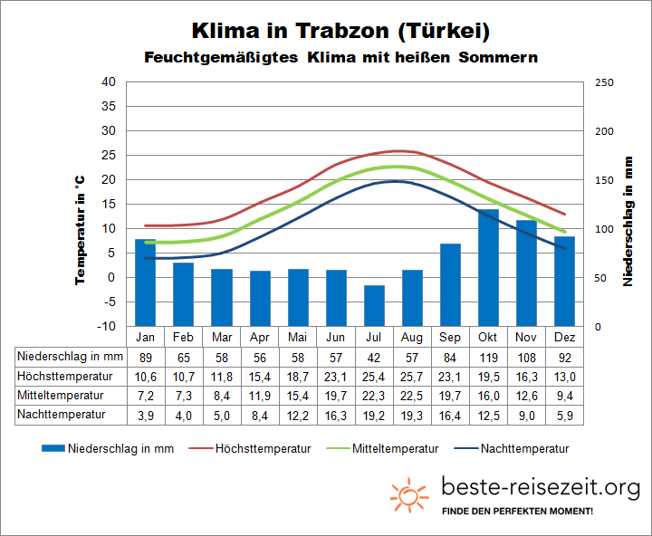 Trabzon Klimatabelle