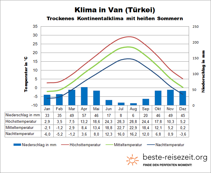 Van Klimatabelle