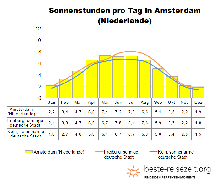 Amsterdam Sonne