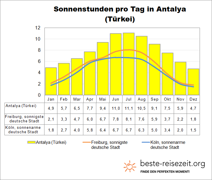 Antalya Sonne