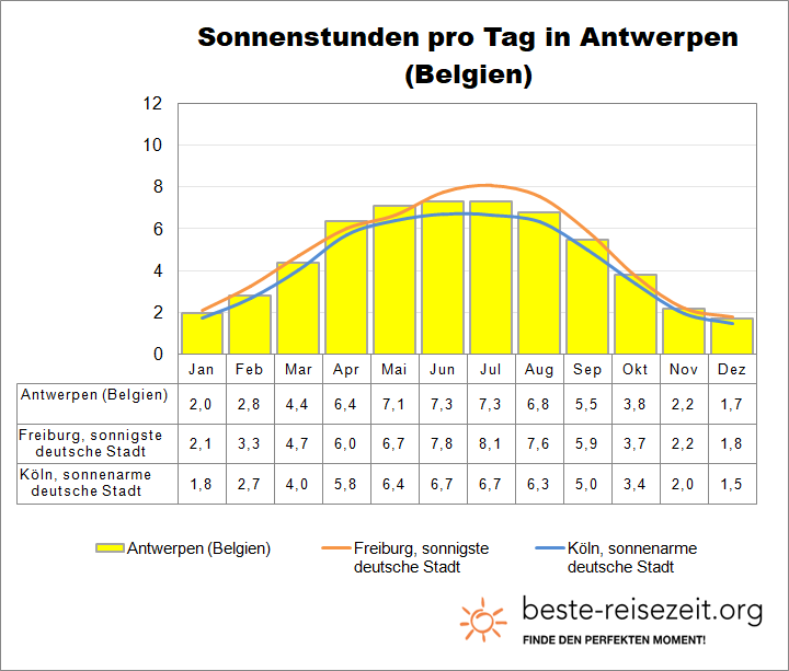 Antwerpen Sonne