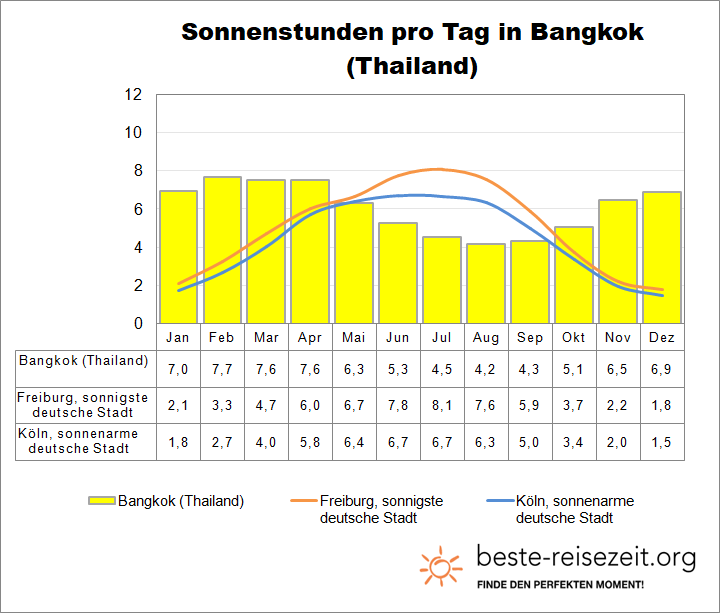 Bangkok Sonne