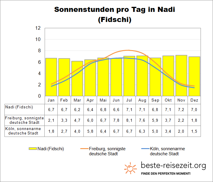 Fidschi Sonne