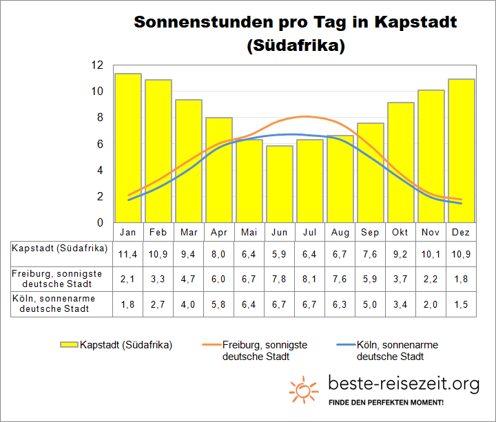 Kapstadt Sonne