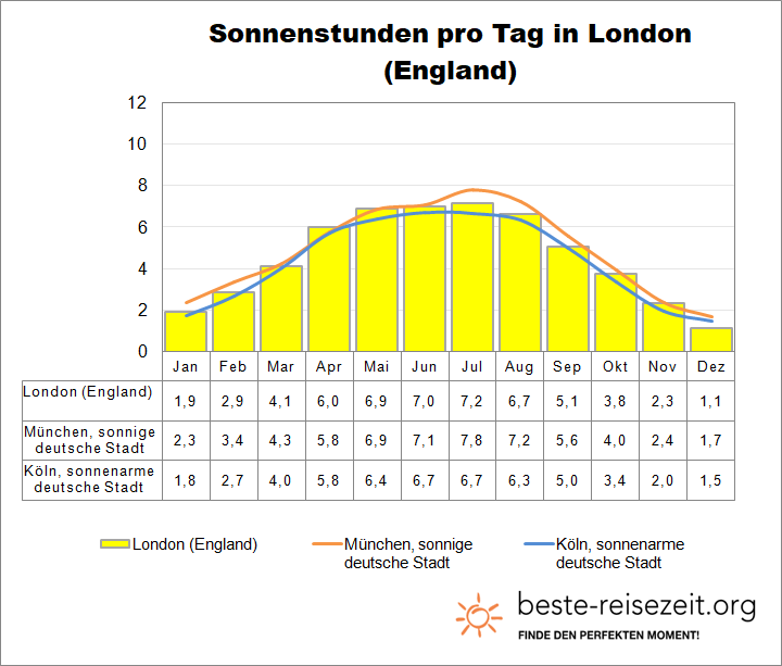 London Sonne