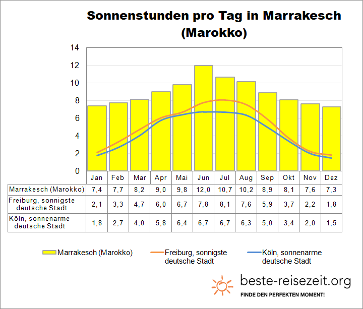 Marrakesch Sonne