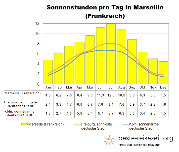 Marseille Sonne