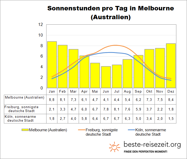 Melbourne Sonne