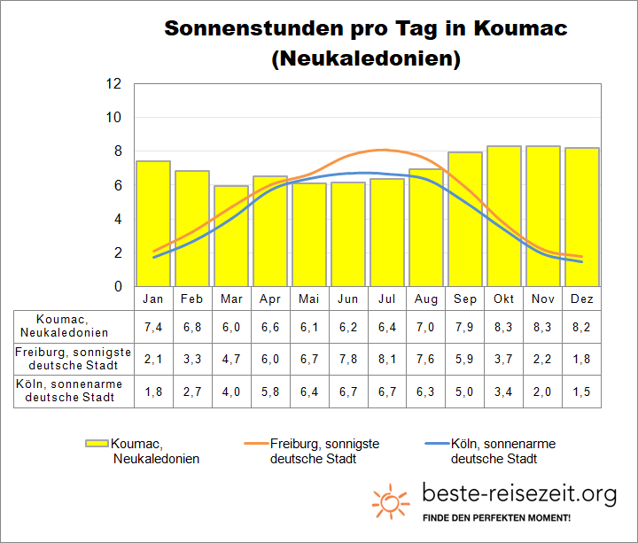 Neukaledonien Sonne