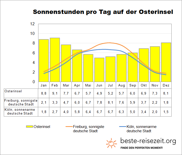 Osterinsel Sonne