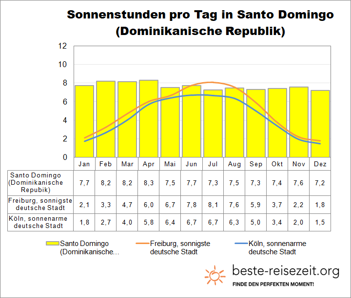 Dominikanische Republik Santo Domingo Sonne