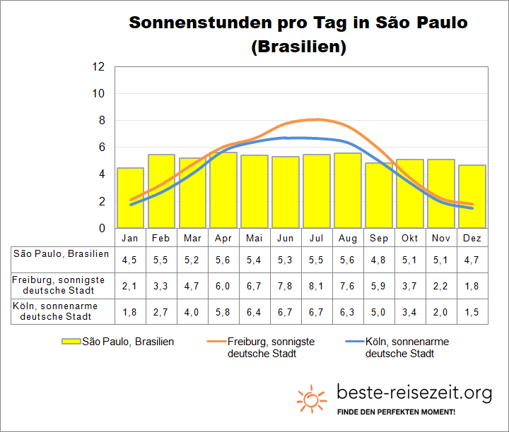 Sao Paulo Sonne