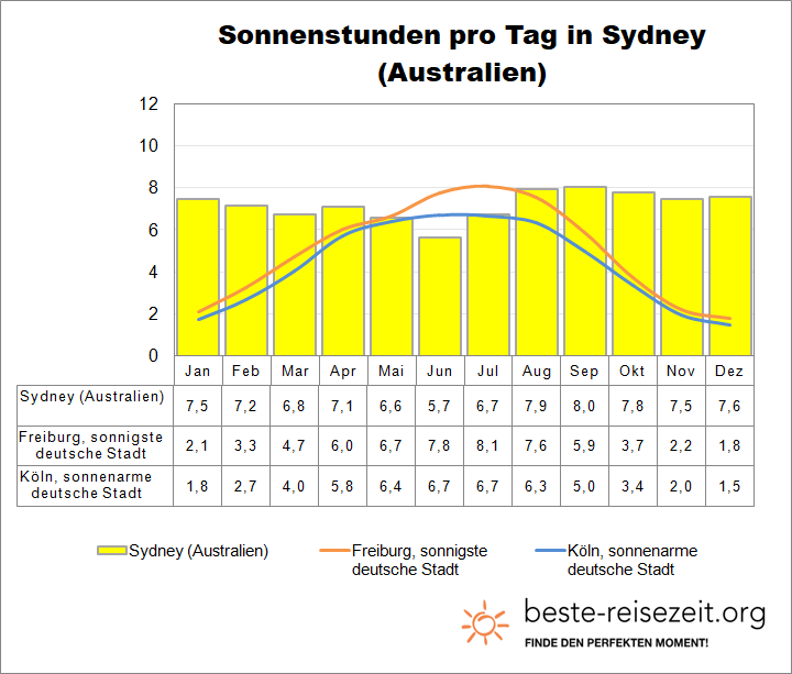 Sydney Sonne