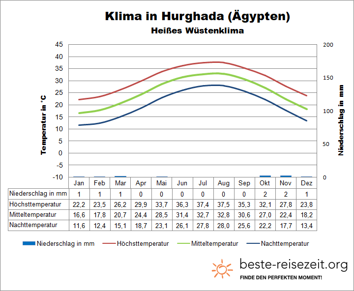 Klima Hurghada