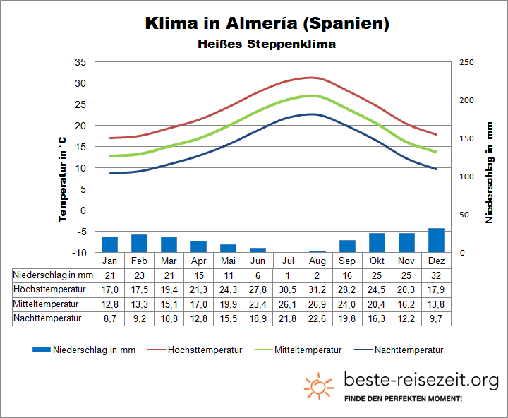 Almeria Klimatabelle