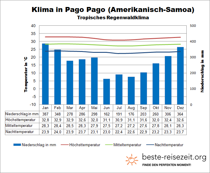 Amerikanisch Samoa Klima