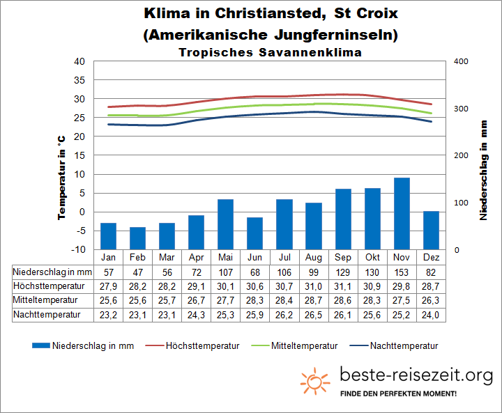 Amerikanische Jungferninseln Klima Christiansted