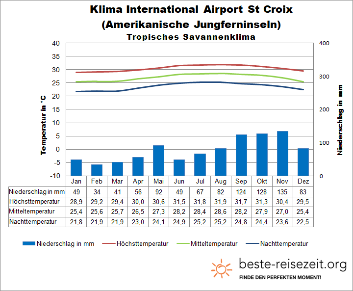 Klimatabelle Amerikanische Jungferninseln St Croix