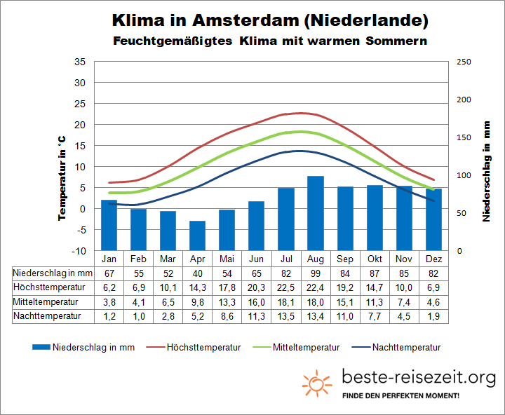 Amsterdam Klima
