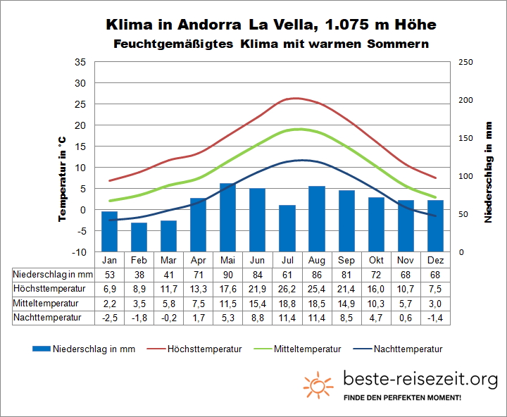 Pyrenäen Klima Andorra