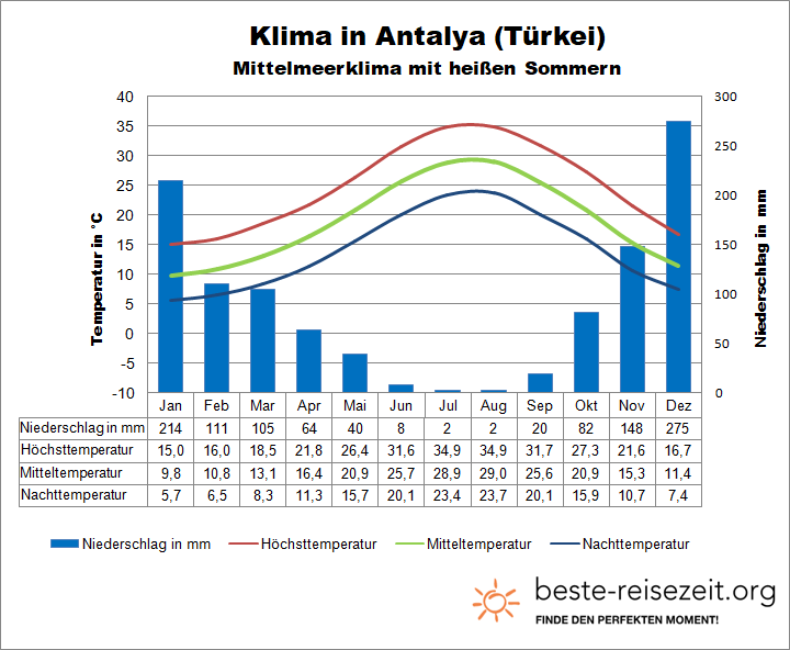 Antalya Klima & Wetter