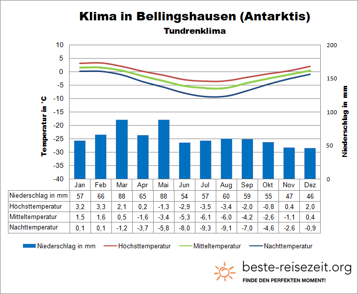 Antarktis Klima Antarktische Halbinsel