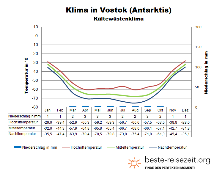 Antarktis Klima Vostok