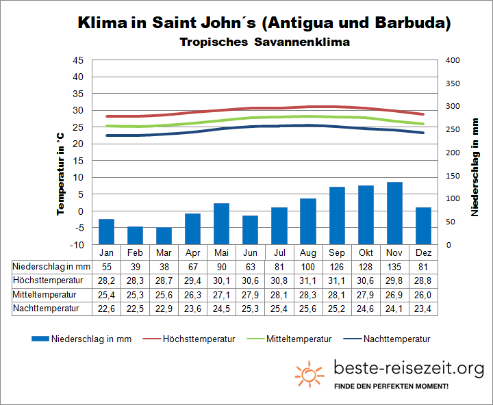 Antigua und Barbuda Klima & Wetter