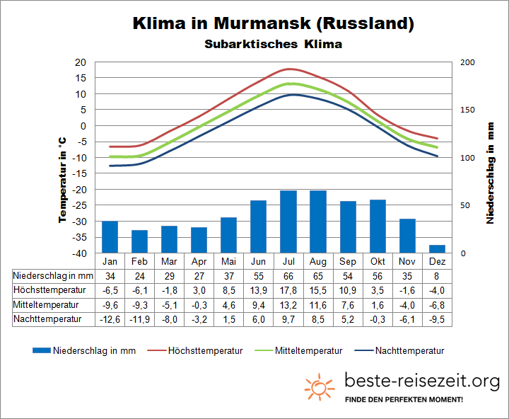 Arktis Klima Russland