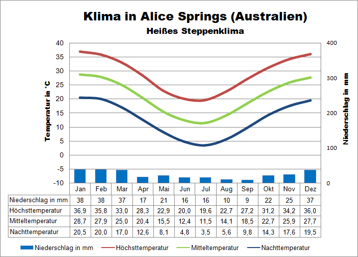 Australien Klima Landesinnere
