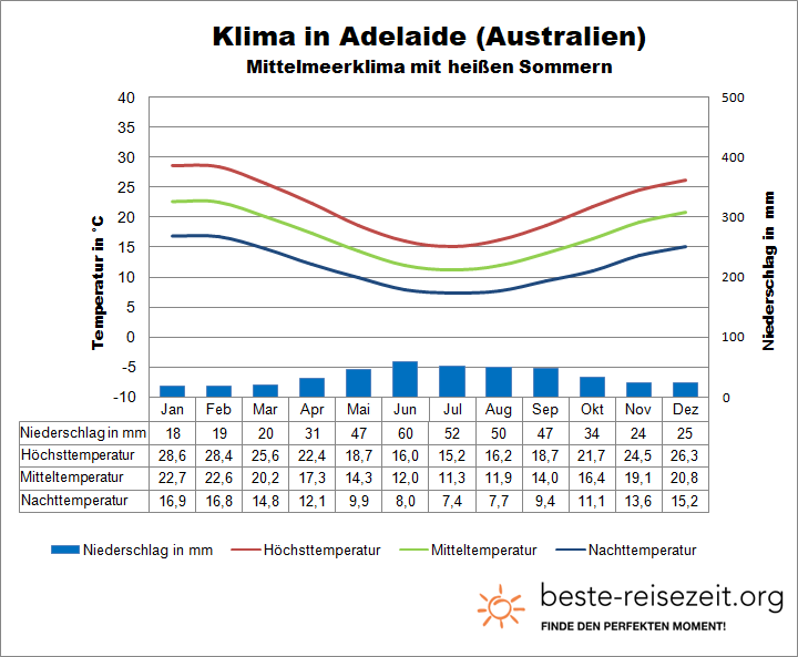 Klima Australien Süden