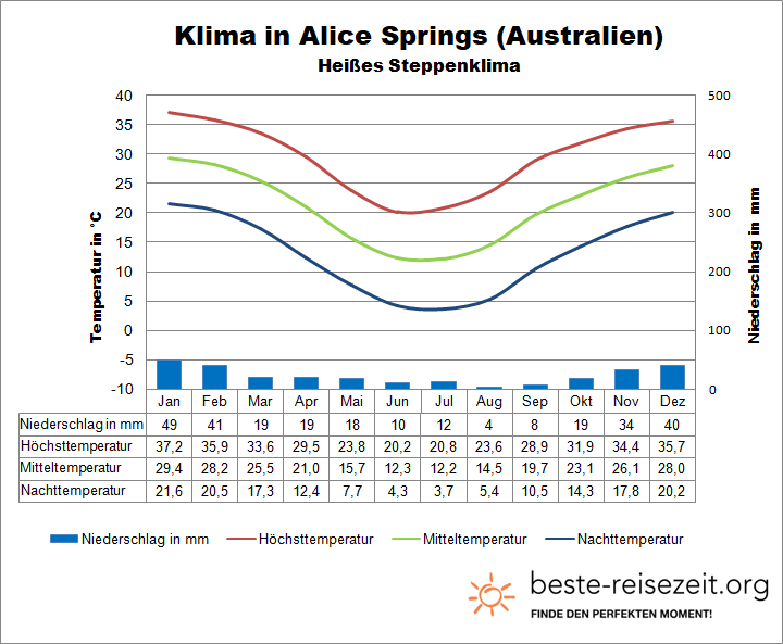 Australien Klima Outback