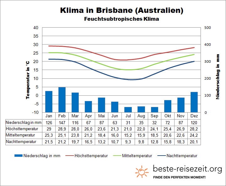 Klima Australien Osten
