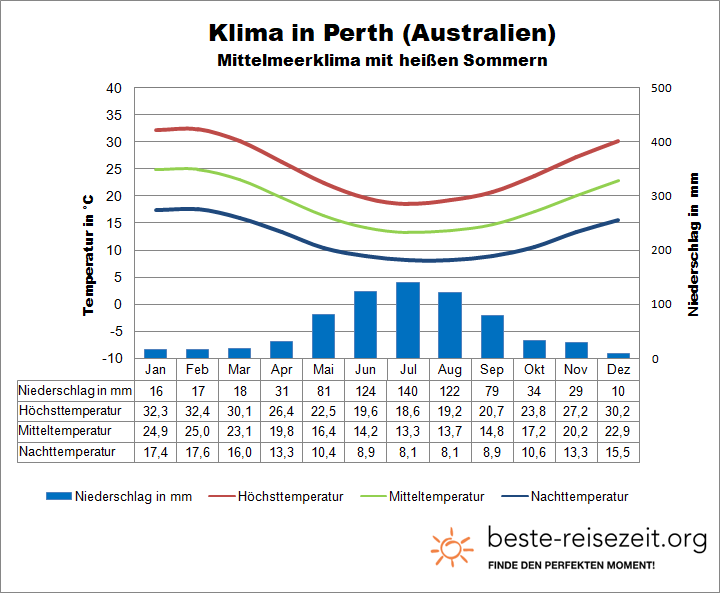 Australien Klima (Westen): Perth