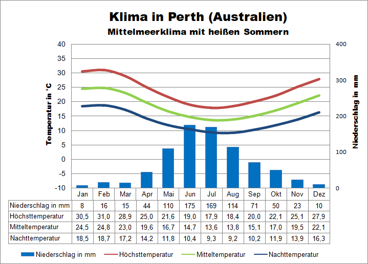 Australien Klima (Westen): Perth