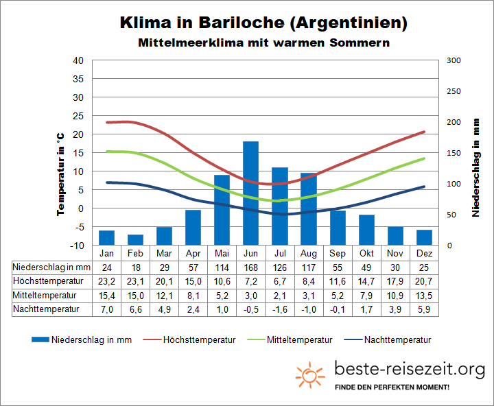 Anden Klima Patagonien