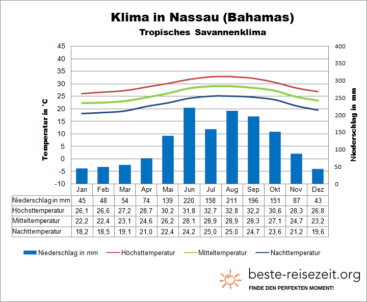 Bahamas Klima & Wetter Nassau