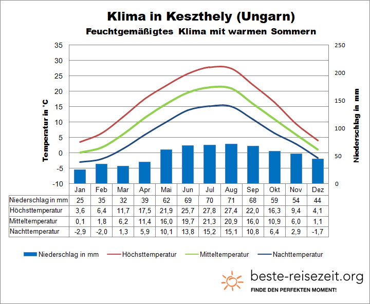 Balaton Klima Keszthely