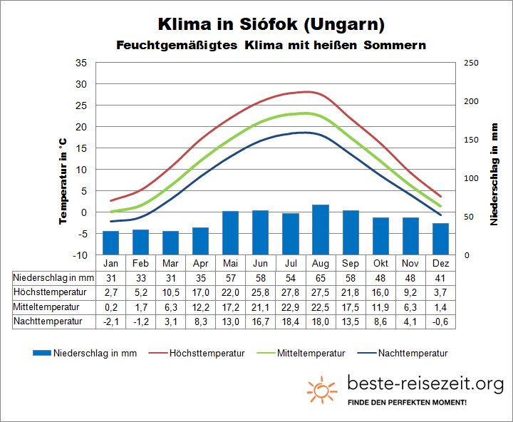 Klimatabelle Balaton Siofok