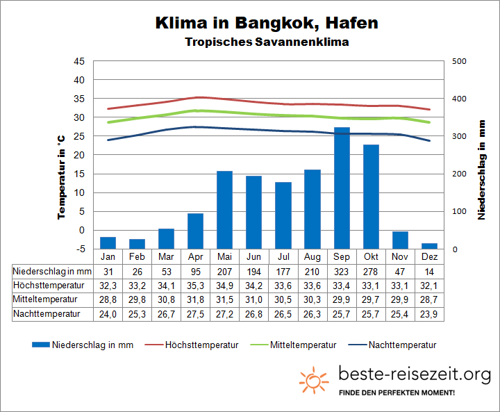 Bangkok Klimatabelle